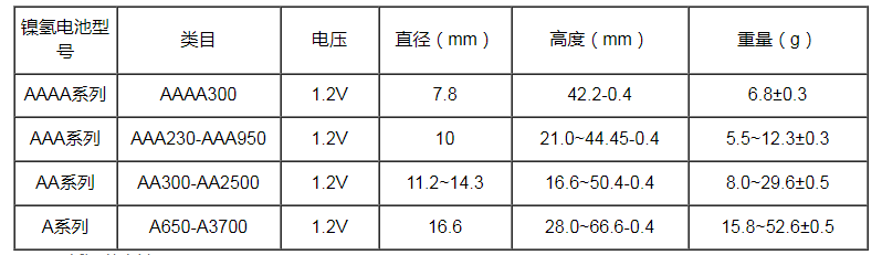 格瑞普低溫鎳氫電池部分參數(shù)