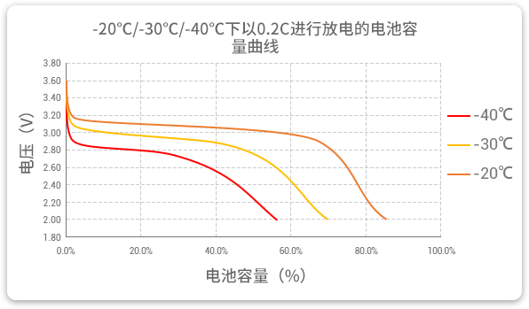 格瑞普生產(chǎn)的低溫磷酸鋰鐵電池以0.2C速率在不同溫度下放電，放電溫度范圍值大，放電容量可觀。