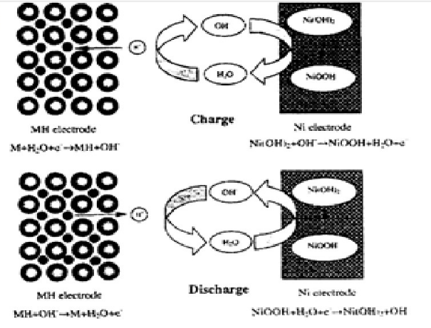 鎳氫電池循環(huán)工作的原理