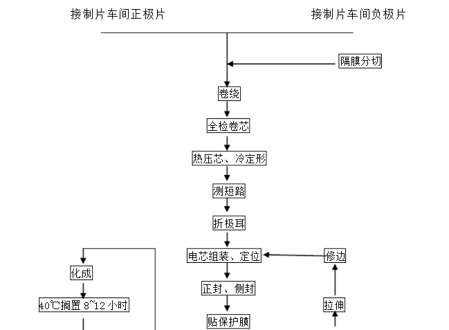 鋰電池制造流程圖