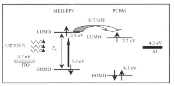 太陽能聚合物電池工作原理