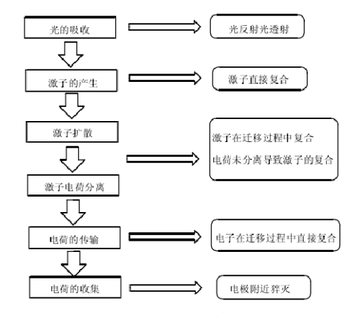 太陽能聚合物電池的工作機(jī)理圖