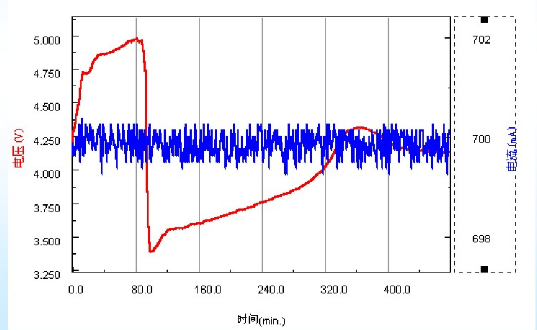 鋰電池過(guò)充保護(hù)數(shù)據(jù)曲線