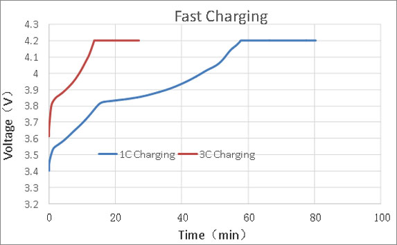 高倍率磷酸鐵鋰電池快充曲線