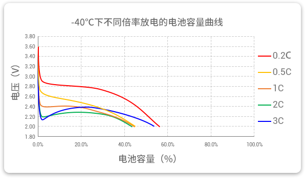 -40℃下以不同倍率（0.2c到3c）進行放電，容量保持率均超40%。