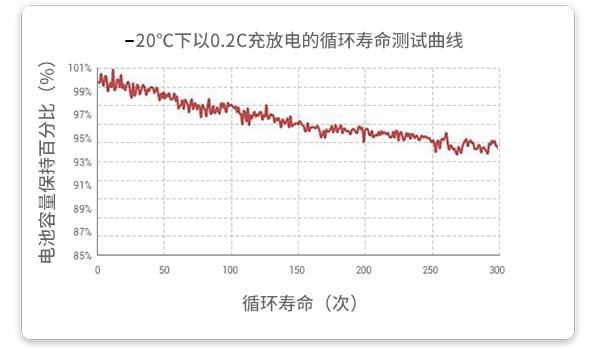 20℃溫度下以0.2c放電的循環(huán)試驗在經(jīng)過300個循環(huán)后，容量保持率超過93%。