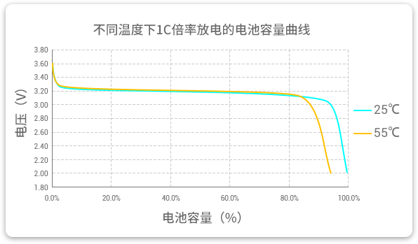 格瑞普低溫磷酸鋰鐵電池在25℃和55℃溫度下以1C速率放電，放電容量幾乎為100%，保持高放電效率。