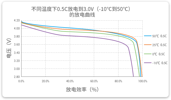 格瑞普低溫鋰聚合物電池在-10至50℃以0.5C進行放電，放電效率均超過90%。