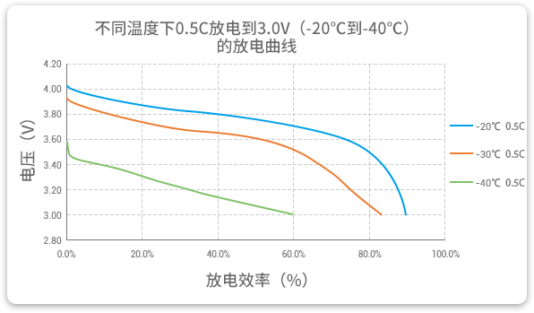 格瑞普低溫鋰聚合物電池在-20至-40℃以0.5C進行放電，效率均超過60%。