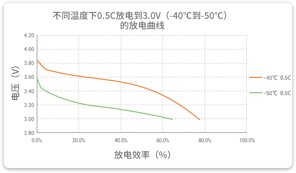 格瑞普低溫鋰聚合物電池在-40至-50℃以0.5C進行放電，效率均超過60%。