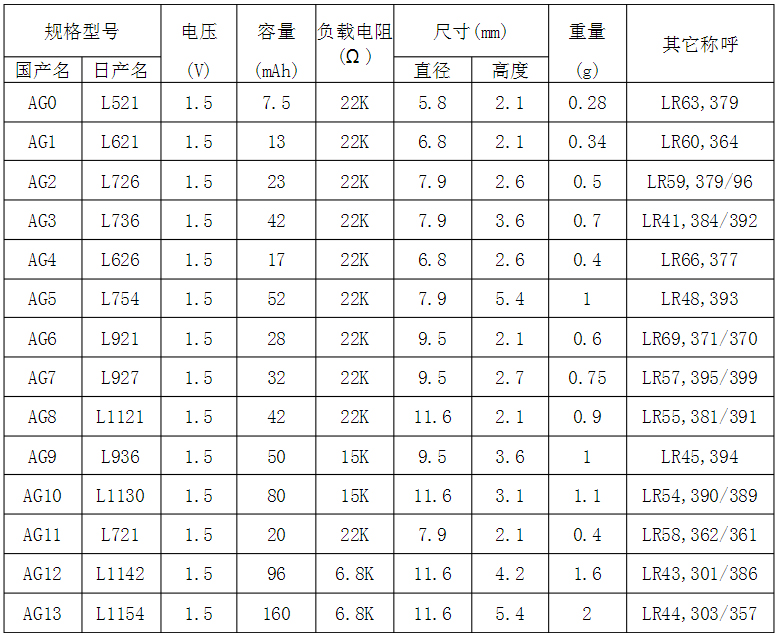 紐扣電池型號表格