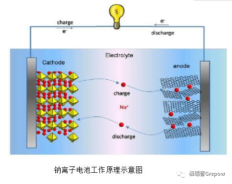 鈉離子電池工作原理示意圖