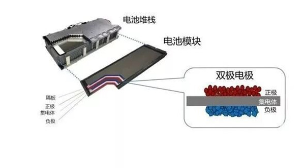 雙極性電池結構