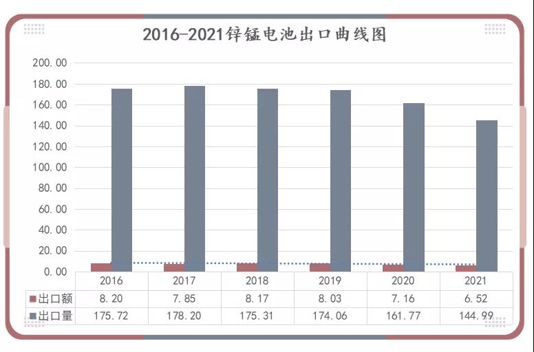 2016-2021年鋅錳電池出口曲線圖