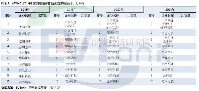 中國鋰離子電池隔膜材料企業(yè)出貨量排名