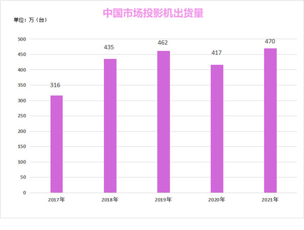 2017年-2021年國內(nèi)投影機出貨量