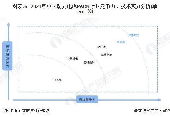 動力電池pack行業(yè)競爭力和技術(shù)實(shí)力分析