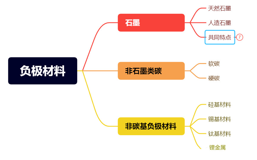 鋰離子電池負極材料分類