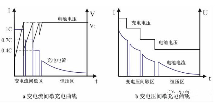 間歇充電曲線