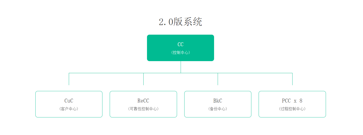 2.0版本系統(tǒng)