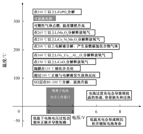 車用鋰離子電池?zé)崾Э匮芯烤C述