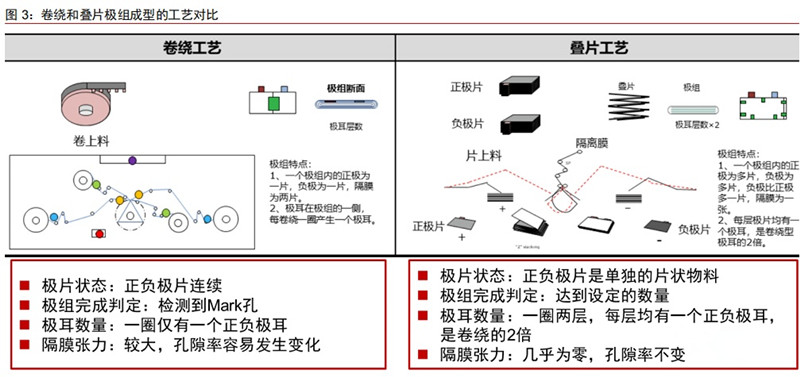 電池卷繞和疊片極組型工藝對比