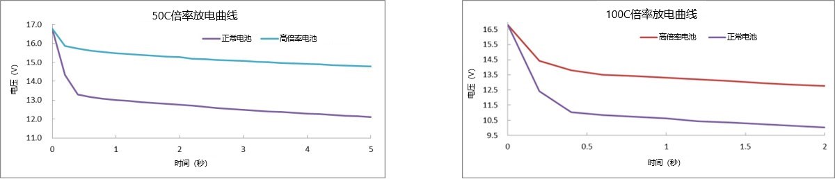 50C、100C放電曲線