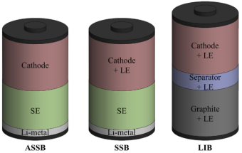 全固態(tài)(ASSB)、固態(tài)(SSB)、傳統(tǒng)鋰離子(LIB)電池構(gòu)型圖