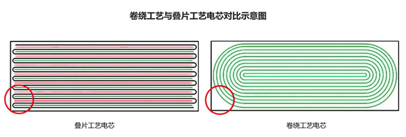 疊片工藝與卷繞工藝