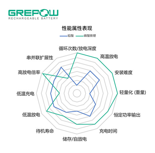 鉛酸電池VS磷酸鐵鋰電池性能屬性表現(xiàn)對比