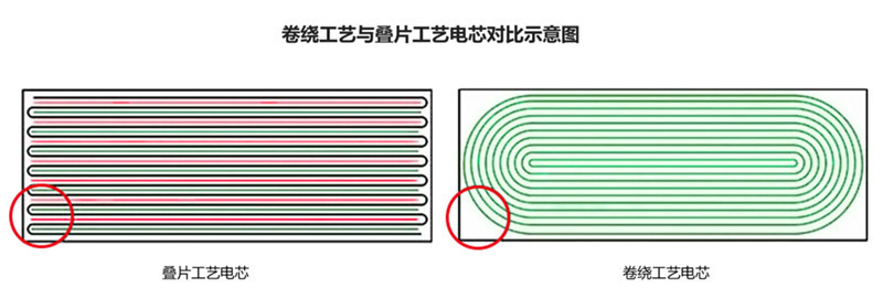 卷繞工藝和疊片工藝電芯結(jié)構(gòu)對比