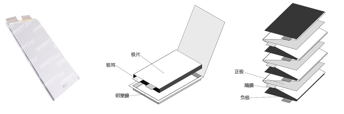 磷酸鐵鋰電池采用疊片工藝在功率、放電以及循環(huán)壽命方面均具有較高的性能