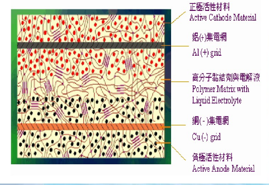 電池正負(fù)極分子